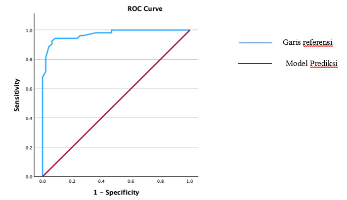 Gambar kurva Receiver Operator Characteristics (ROC) untuk model prediksi 